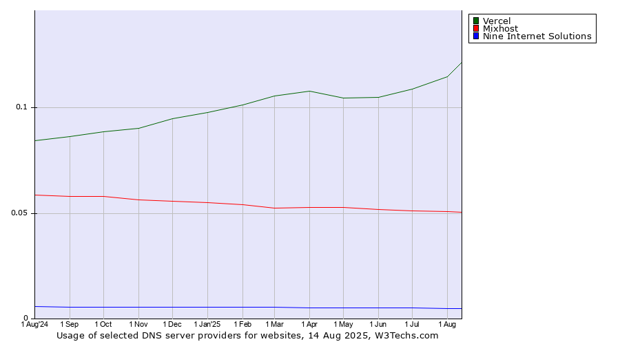Historical trends in the usage of Vercel vs. Mixhost vs. Nine Internet Solutions