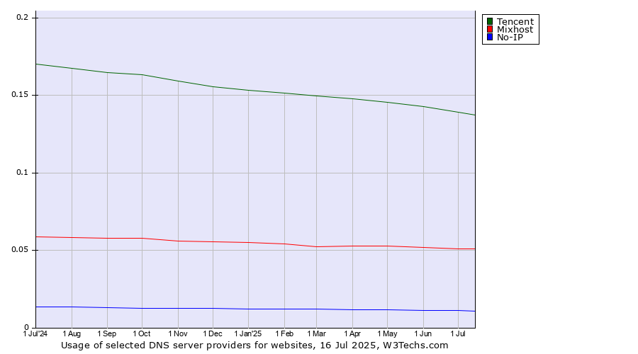 Historical trends in the usage of Tencent vs. Mixhost vs. No-IP