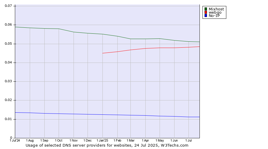 Historical trends in the usage of Mixhost vs. webgo vs. No-IP