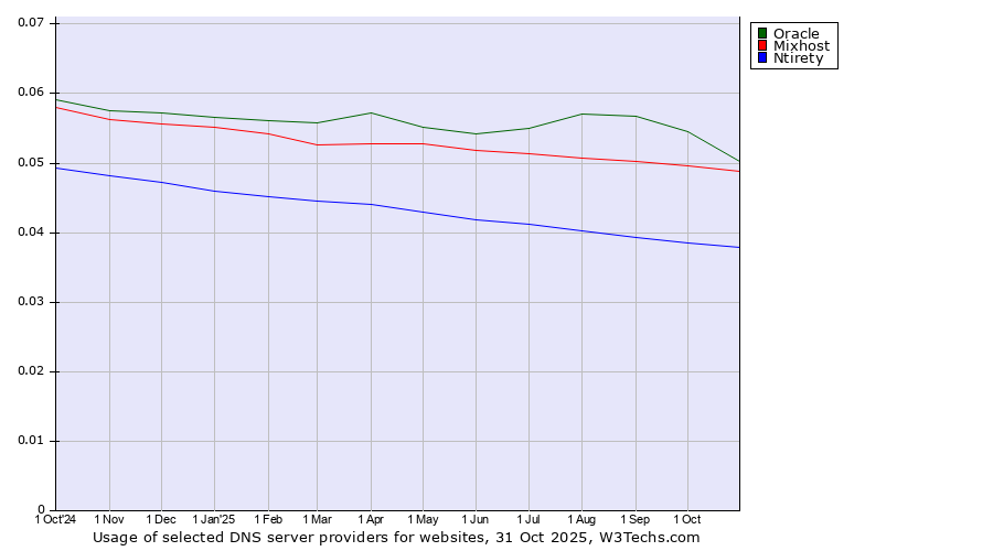 Historical trends in the usage of Oracle vs. Mixhost vs. Ntirety