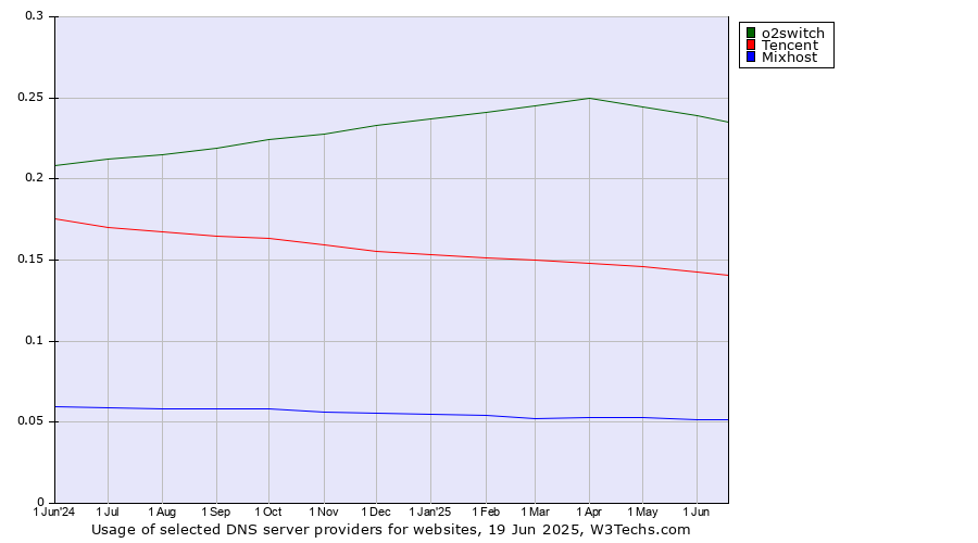 Historical trends in the usage of o2switch vs. Tencent vs. Mixhost