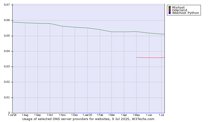 Historical trends in the usage of Mixhost vs. Oderland vs. Webhost Python