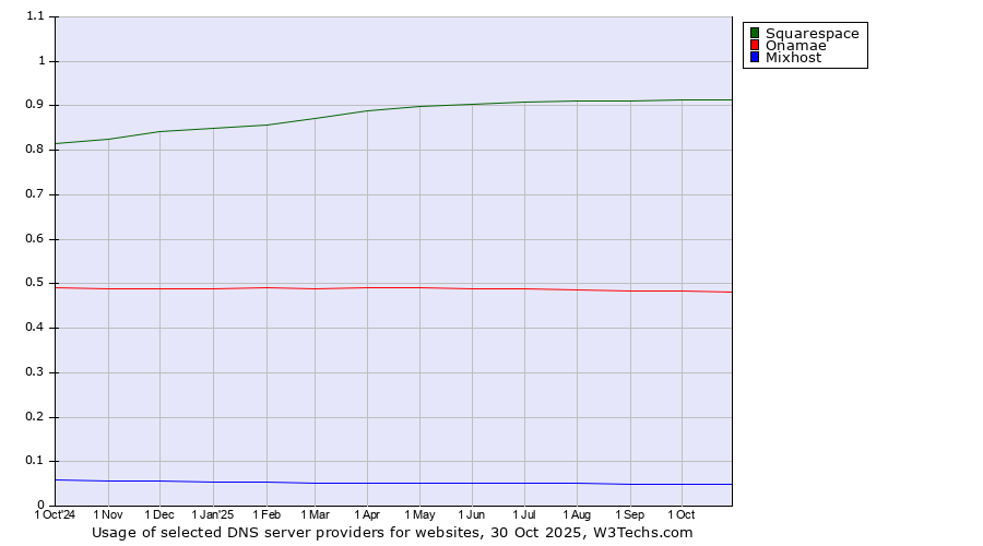 Historical trends in the usage of Squarespace vs. Onamae vs. Mixhost