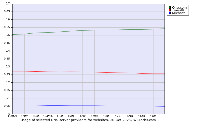 Historical trends in the usage of One.com vs. TransIP vs. Mixhost