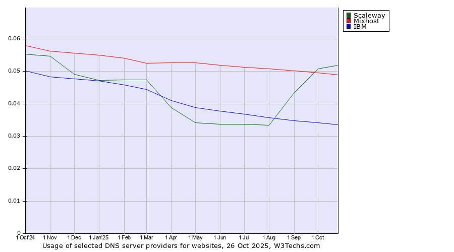 Historical trends in the usage of Scaleway vs. Mixhost vs. IBM