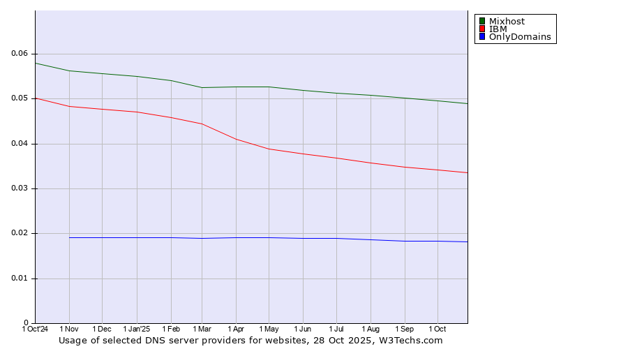 Historical trends in the usage of Mixhost vs. IBM vs. OnlyDomains