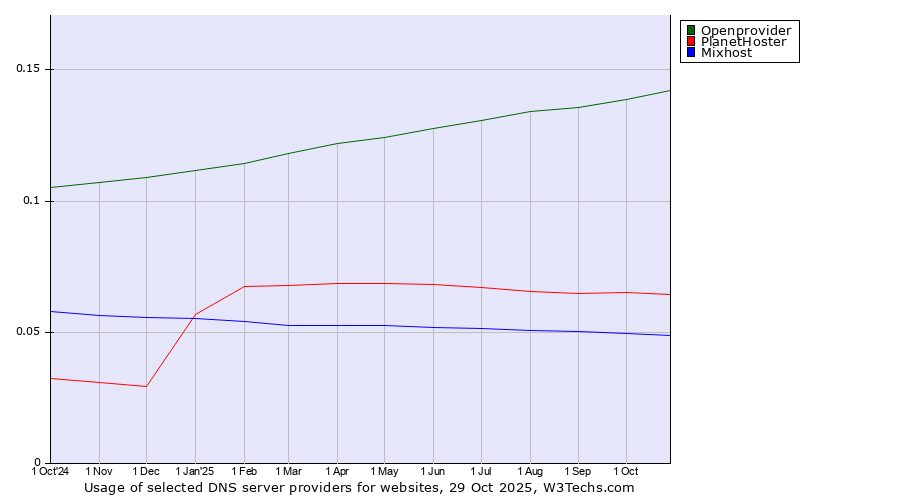 Historical trends in the usage of Openprovider vs. PlanetHoster vs. Mixhost