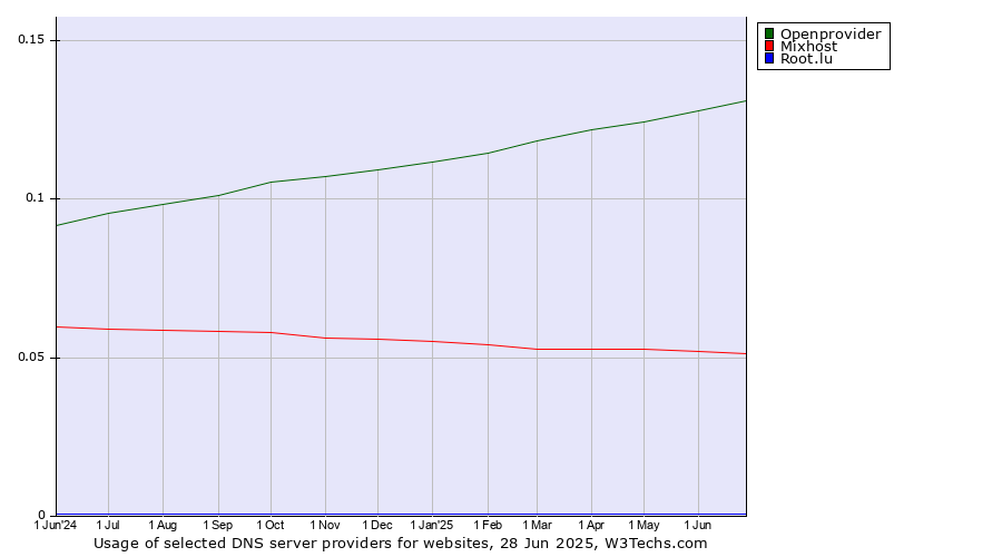 Historical trends in the usage of Openprovider vs. Mixhost vs. Root.lu