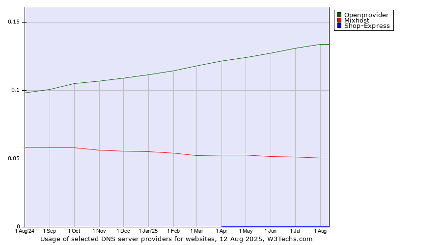 Historical trends in the usage of Openprovider vs. Mixhost vs. Shop-Express