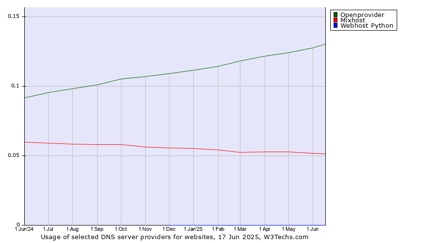 Historical trends in the usage of Openprovider vs. Mixhost vs. Webhost Python