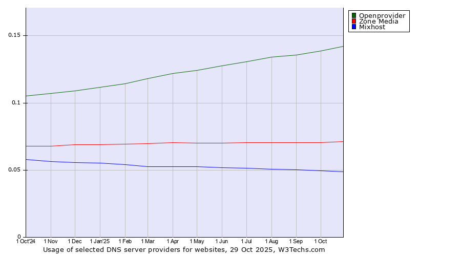 Historical trends in the usage of Openprovider vs. Zone Media vs. Mixhost