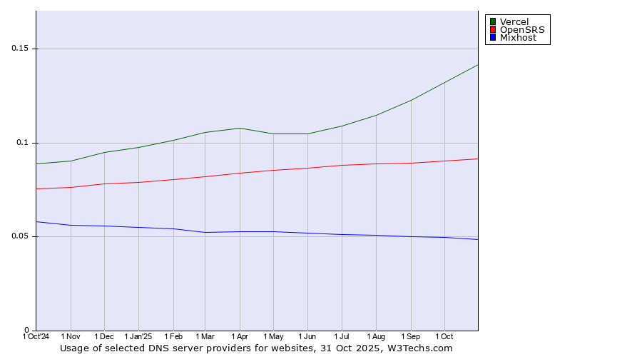 Historical trends in the usage of Vercel vs. OpenSRS vs. Mixhost