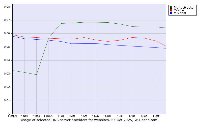 Historical trends in the usage of PlanetHoster vs. Oracle vs. Mixhost