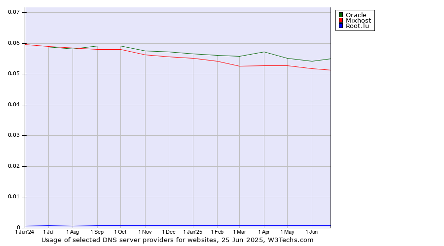 Historical trends in the usage of Oracle vs. Mixhost vs. Root.lu