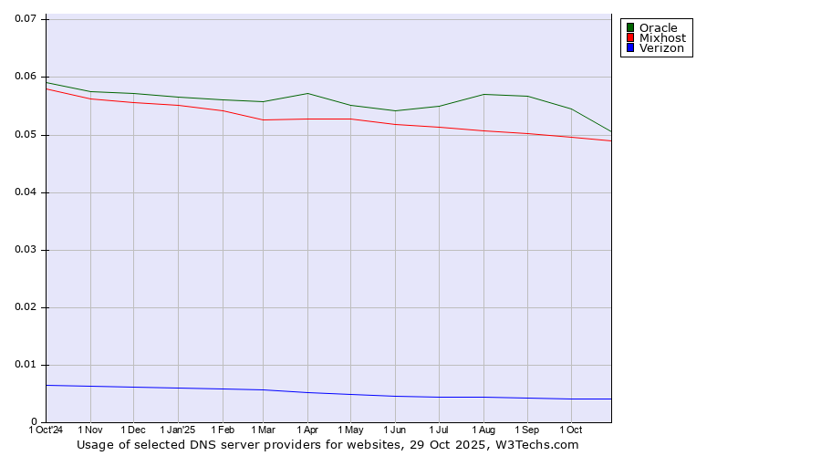 Historical trends in the usage of Oracle vs. Mixhost vs. Verizon