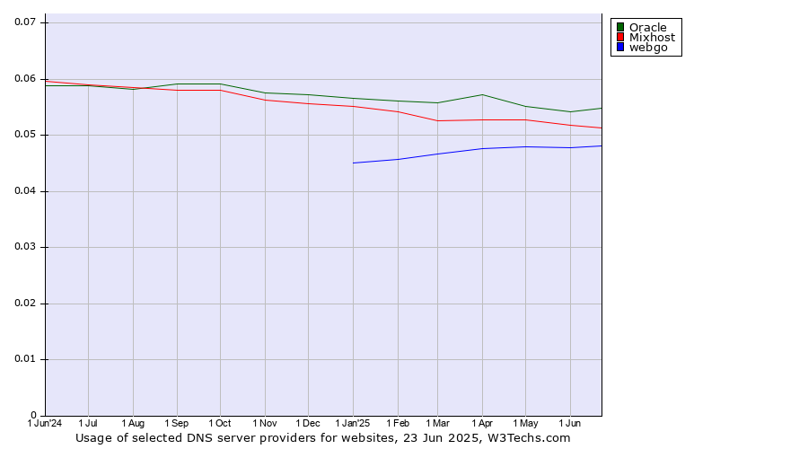 Historical trends in the usage of Oracle vs. Mixhost vs. webgo