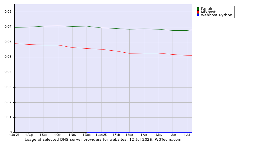 Historical trends in the usage of Papaki vs. Mixhost vs. Webhost Python