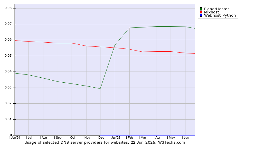 Historical trends in the usage of PlanetHoster vs. Mixhost vs. Webhost Python