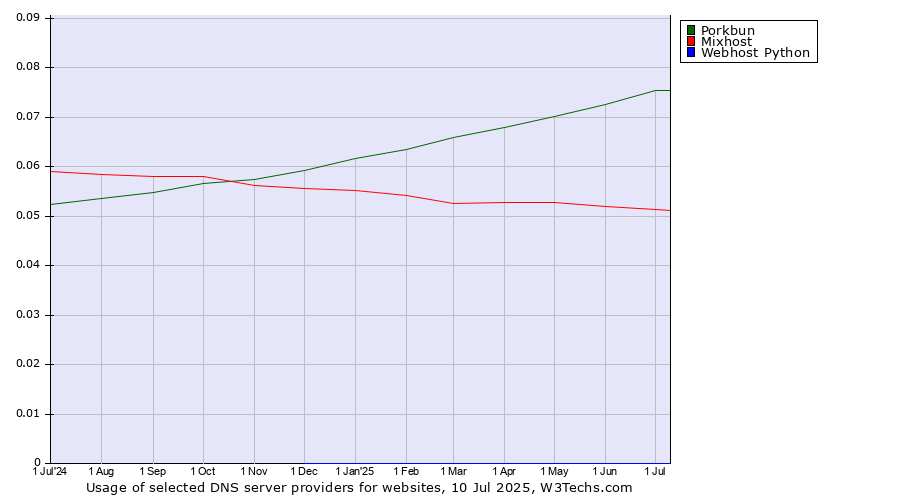 Historical trends in the usage of Porkbun vs. Mixhost vs. Webhost Python