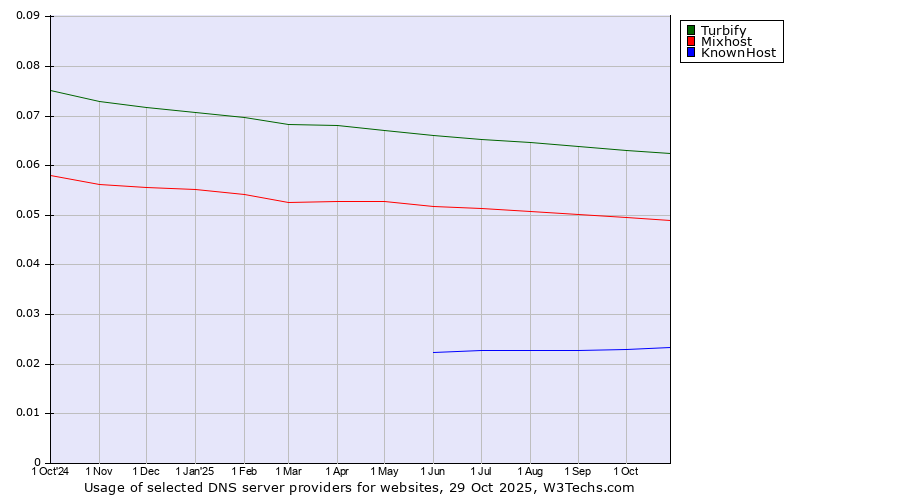 Historical trends in the usage of Turbify vs. Mixhost vs. KnownHost