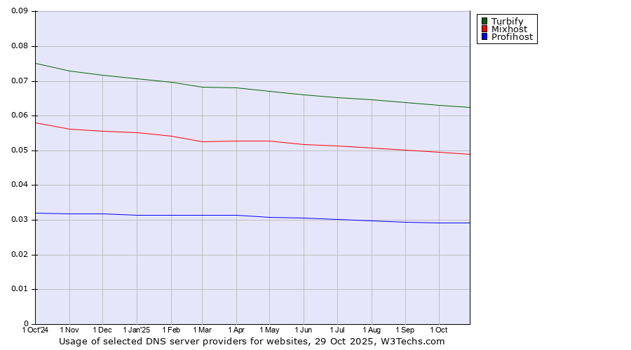 Historical trends in the usage of Turbify vs. Mixhost vs. Profihost