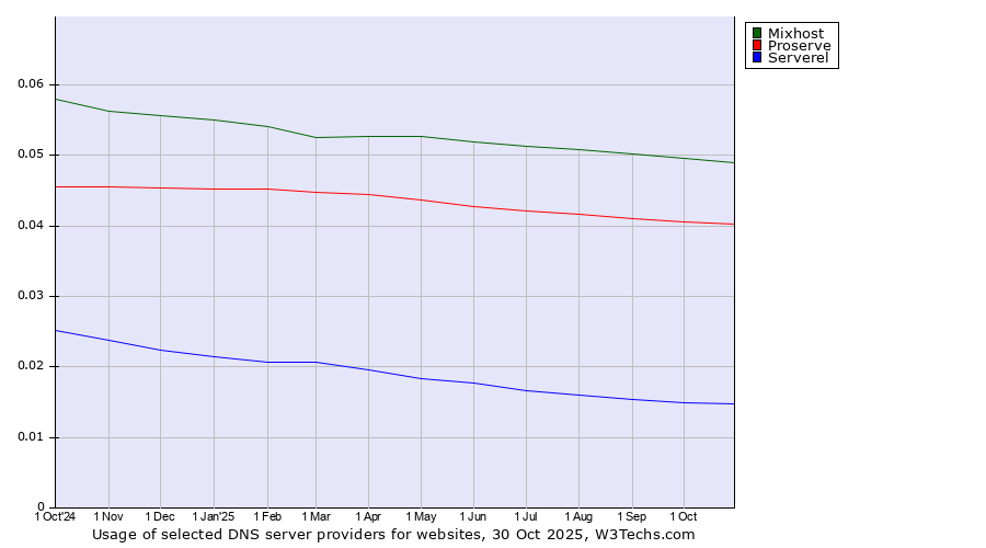 Historical trends in the usage of Mixhost vs. Proserve vs. Serverel
