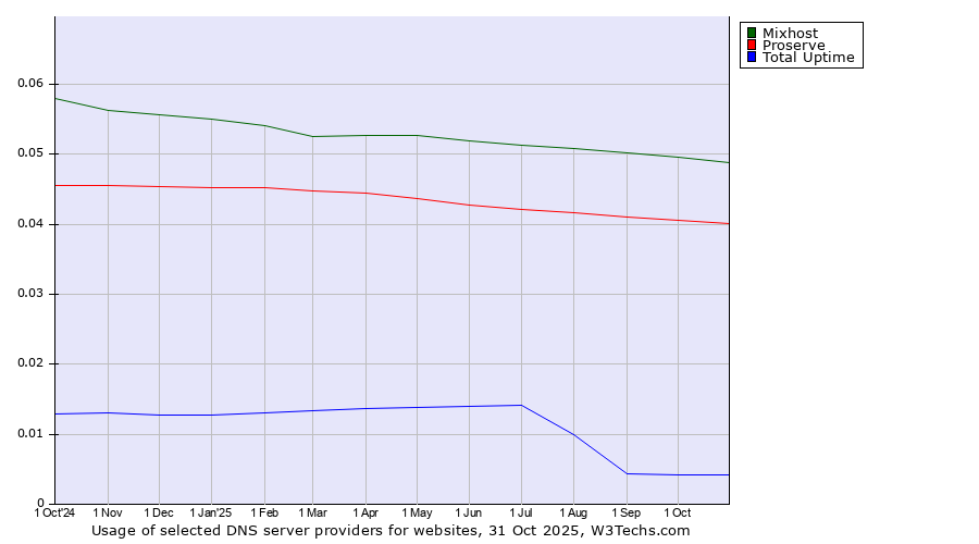 Historical trends in the usage of Mixhost vs. Proserve vs. Total Uptime