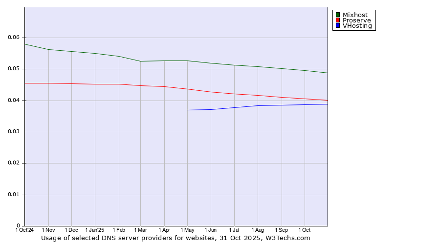 Historical trends in the usage of Mixhost vs. Proserve vs. VHosting