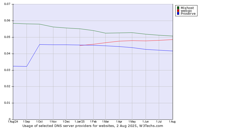 Historical trends in the usage of Mixhost vs. webgo vs. Proserve
