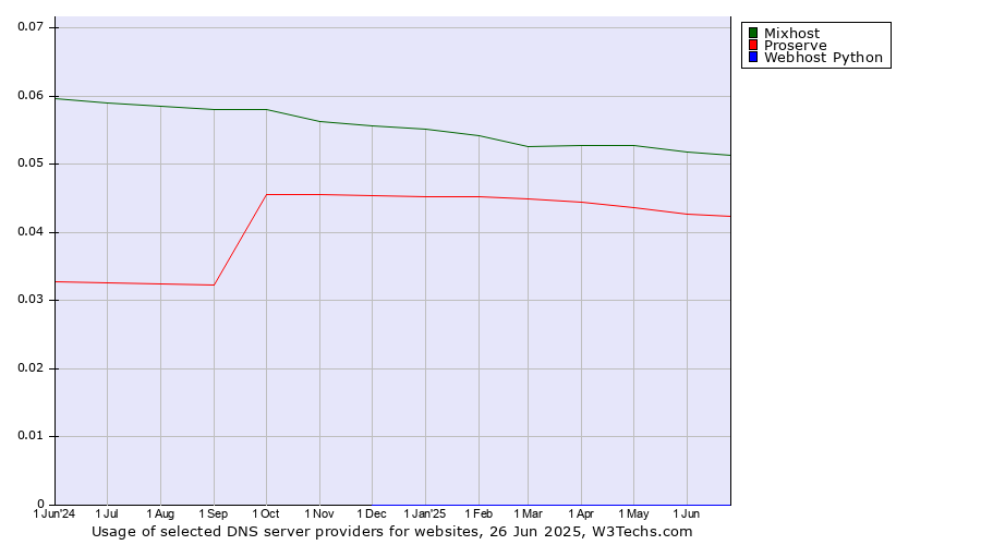 Historical trends in the usage of Mixhost vs. Proserve vs. Webhost Python