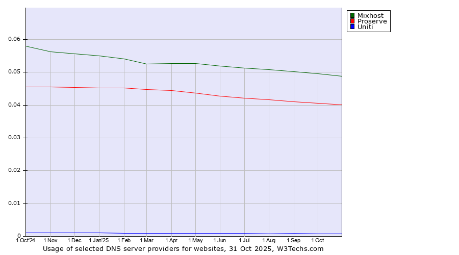Historical trends in the usage of Mixhost vs. Proserve vs. Uniti