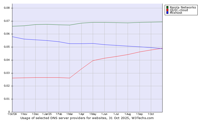 Historical trends in the usage of Raiola Networks vs. Mixhost vs. QUIC.cloud