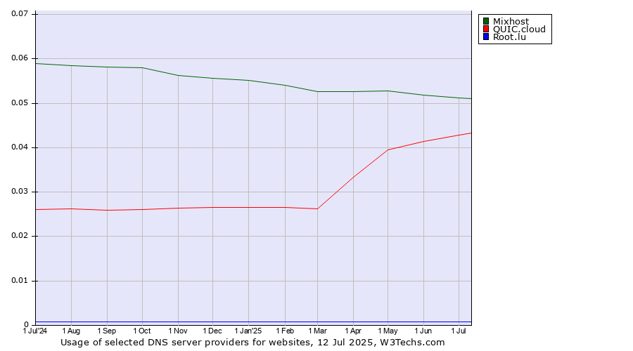 Historical trends in the usage of Mixhost vs. QUIC.cloud vs. Root.lu