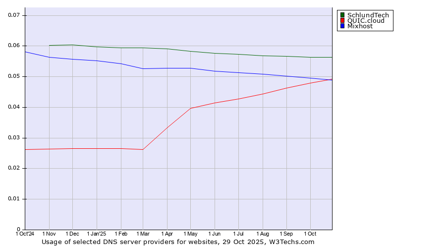 Historical trends in the usage of SchlundTech vs. Mixhost vs. QUIC.cloud