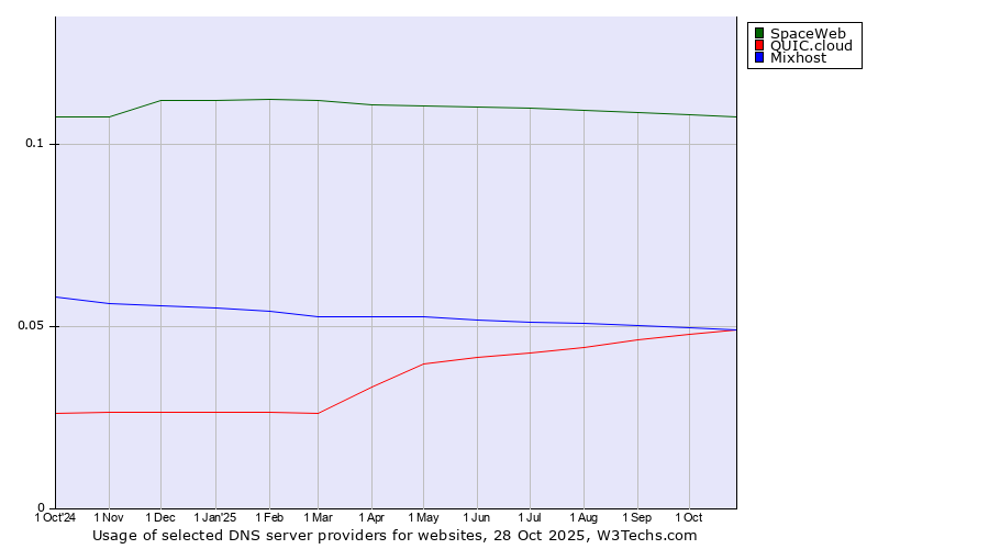 Historical trends in the usage of SpaceWeb vs. Mixhost vs. QUIC.cloud
