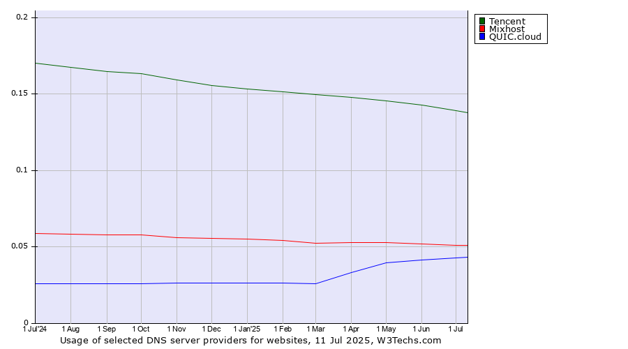 Historical trends in the usage of Tencent vs. Mixhost vs. QUIC.cloud