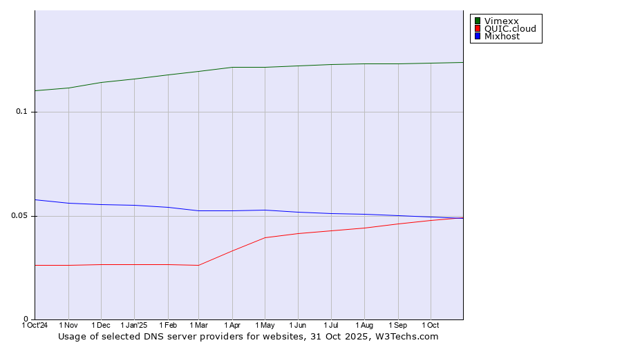 Historical trends in the usage of Vimexx vs. Mixhost vs. QUIC.cloud