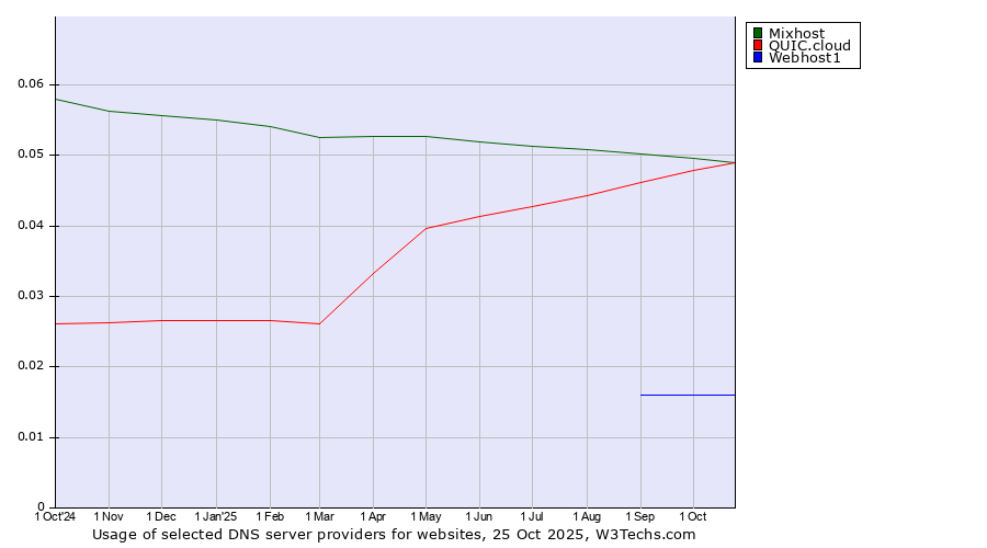 Historical trends in the usage of Mixhost vs. QUIC.cloud vs. Webhost1