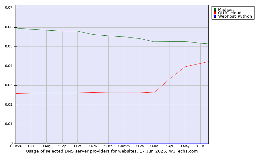 Historical trends in the usage of Mixhost vs. QUIC.cloud vs. Webhost Python