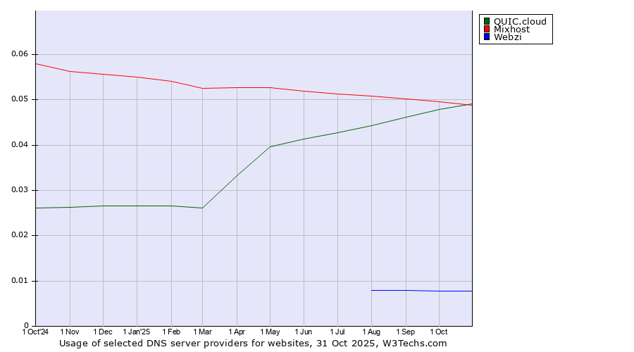 Historical trends in the usage of Mixhost vs. QUIC.cloud vs. Webzi