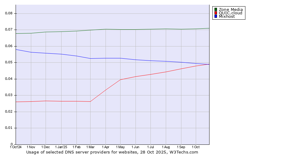 Historical trends in the usage of Zone Media vs. Mixhost vs. QUIC.cloud