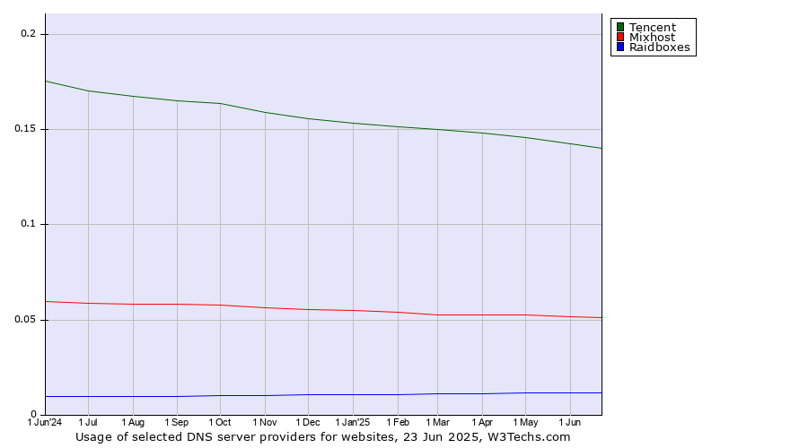 Historical trends in the usage of Tencent vs. Mixhost vs. Raidboxes