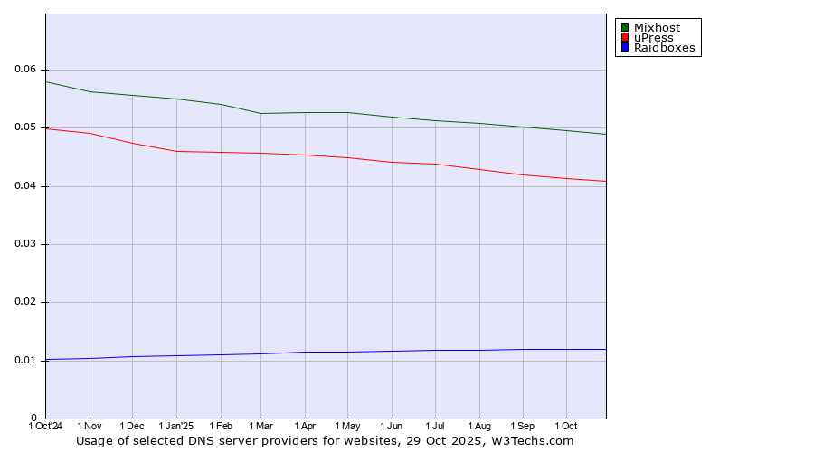 Historical trends in the usage of Mixhost vs. uPress vs. Raidboxes