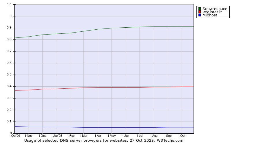 Historical trends in the usage of Squarespace vs. Register.it vs. Mixhost