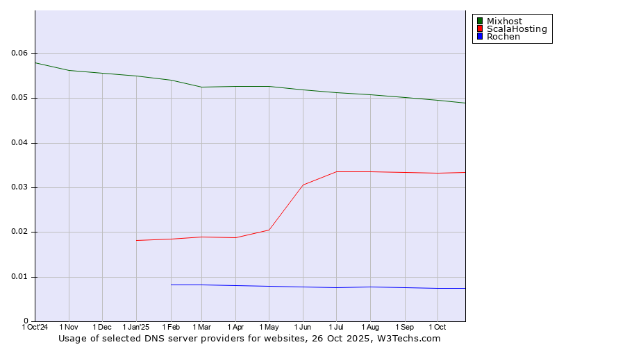 Historical trends in the usage of Mixhost vs. ScalaHosting vs. Rochen