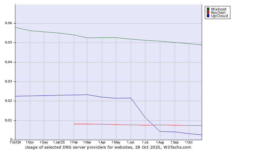 Historical trends in the usage of Mixhost vs. Rochen vs. UpCloud