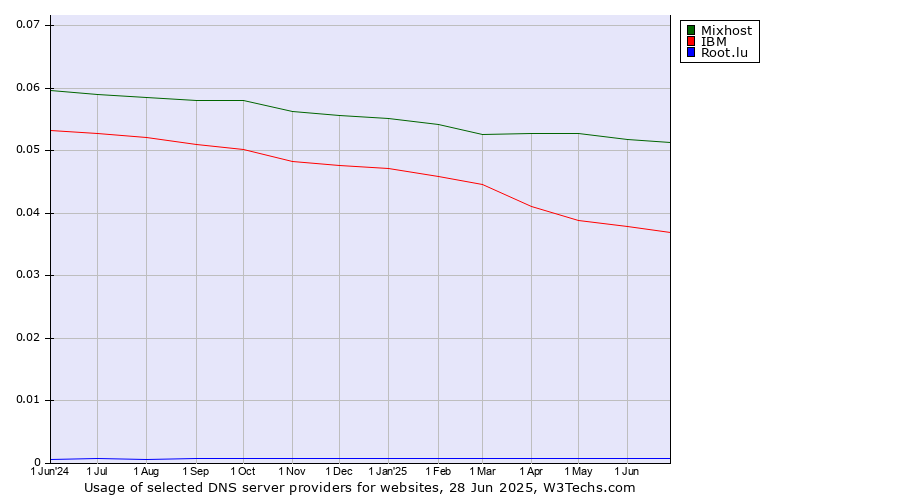 Historical trends in the usage of Mixhost vs. IBM vs. Root.lu