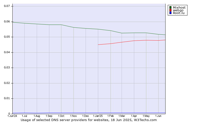 Historical trends in the usage of Mixhost vs. webgo vs. Root.lu