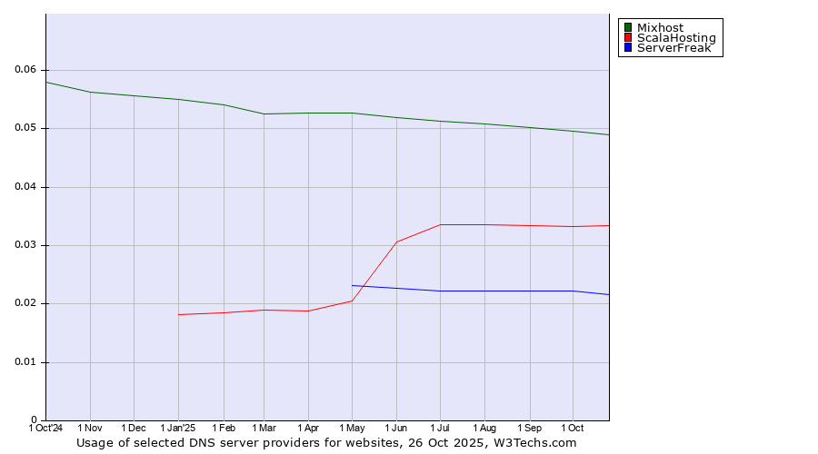 Historical trends in the usage of Mixhost vs. ScalaHosting vs. ServerFreak