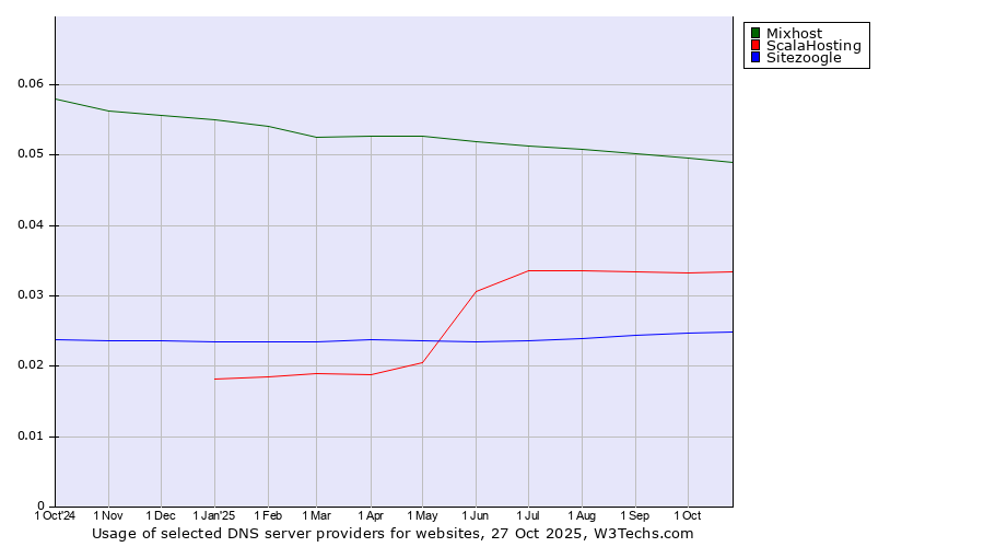 Historical trends in the usage of Mixhost vs. ScalaHosting vs. Sitezoogle